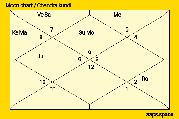 Raj Singh Arora chandra kundli or moon chart